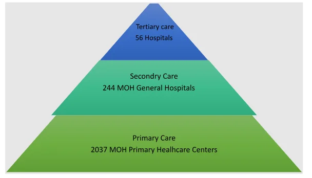 the level of healthcare services in Saudi Arabia