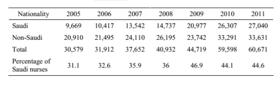 Number of Saudi and foreign nurses in Saudi Arabia since 2005