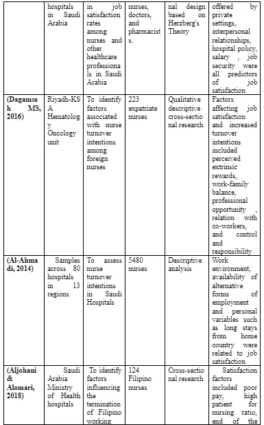 Summary of Studies Showing Nurse Satisfaction in Saudi Arabia