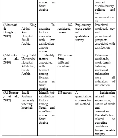 Summary of Studies Showing Nurse Satisfaction in Saudi Arabia