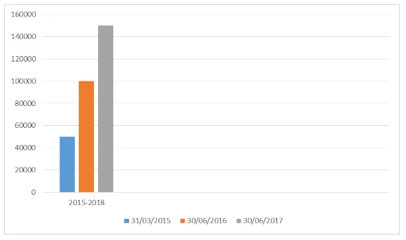 Annual sales for Crooks Trailers Company