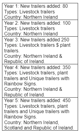 Timescale for completion