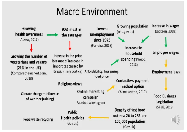Political, Economic, Social, Technological, Environmental and Legal factors