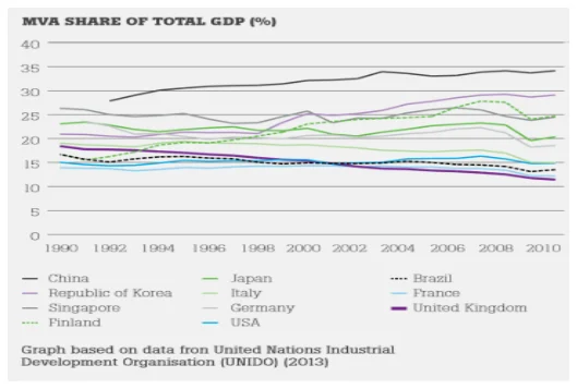 Manufacturing share of GDP Between 1990-2010