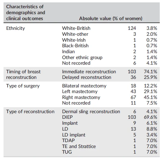 Demographic and clinical characteristics of the sample
