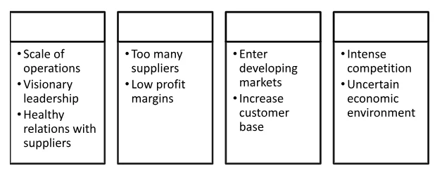 SWOT Analysis of Alibaba