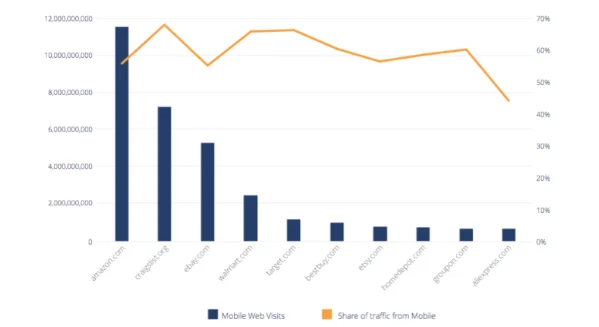 Mobile Web Traffic of Amazon