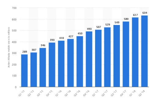 Mobile Site Traffic of Alibaba
