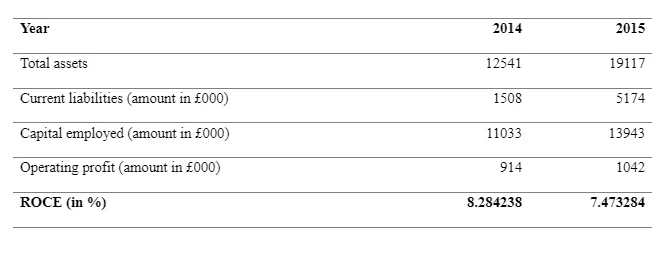 Return on Capital Employed
