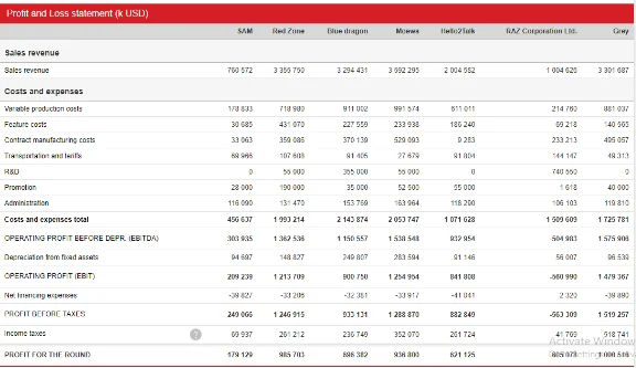 Profit and loss statement of the industry with