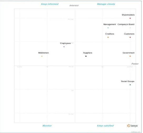 Stakeholders Map - Mendelow's Matrix