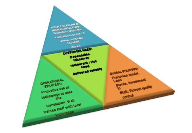 Customer’s value chain