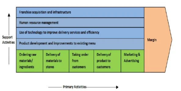 Porter’s value chain model