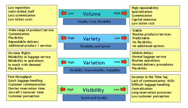 4V model of operation management