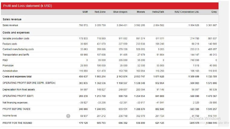 Profit and loss statement of the industry