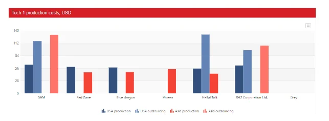 The production and outsourcing costs at Asia and USA of manufacturing of Tech 1 product