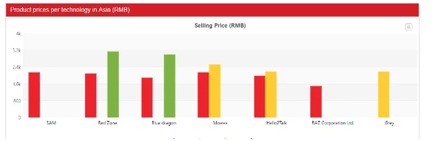 Product prices per technology at Asian market