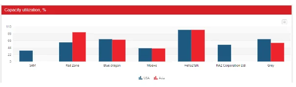 Capacity utilisation of USA and Asia based manufacturing plants