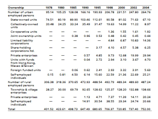 Statistics of employment by ownership in China’s rural