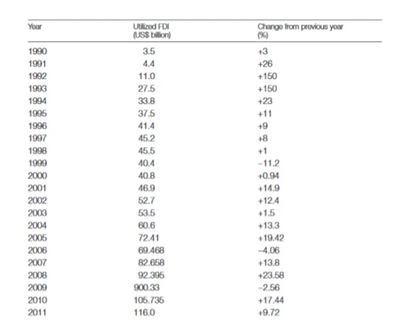FDI in China between the years 1990 and 2001