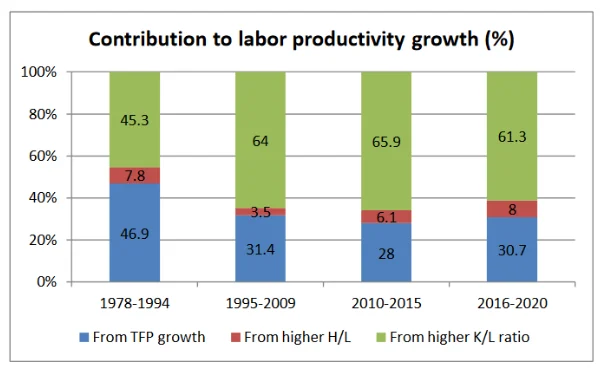 contribution of the percentage growth of labour productivity in China