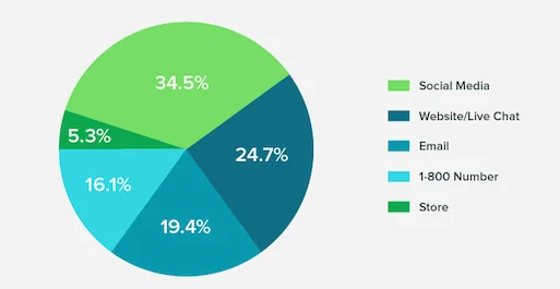 Consumers’ top choices for shopping