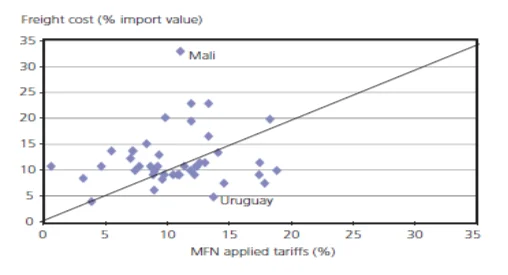 the importance of tariffs and transport as barriers to international trade