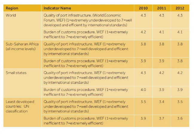 latest data on quality of port infrastructure in developing countries