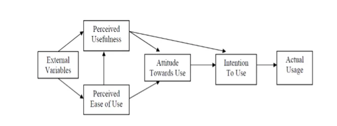 The TAM model showing the component of attitude among the VSEs owners as adapted from Pando-Garcia