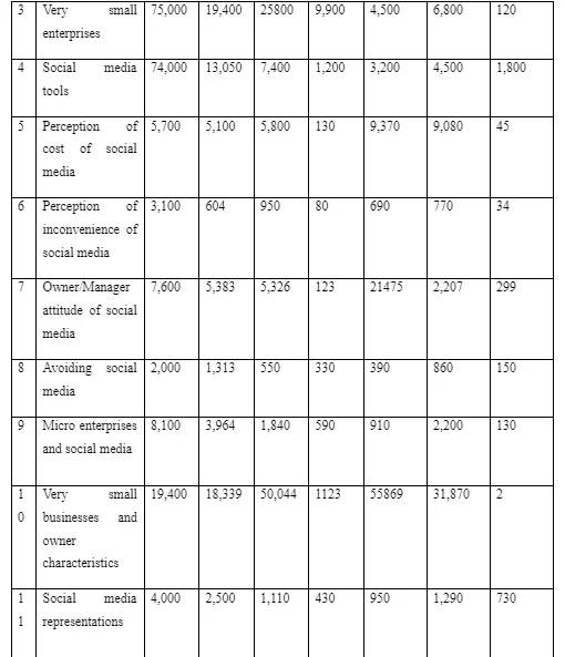 Findings from databases based on the key words