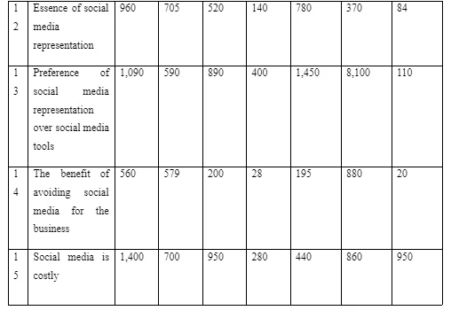 Findings from databases based on the key words