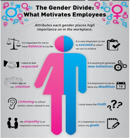 Gender divide: What motivates employees