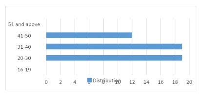 Respondents’ Age