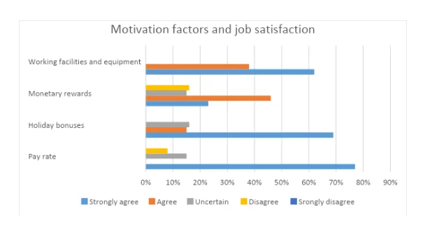 Motivation factors and job satisfaction