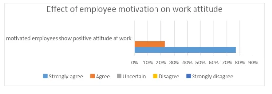 Effects of employee motivation on work attitude