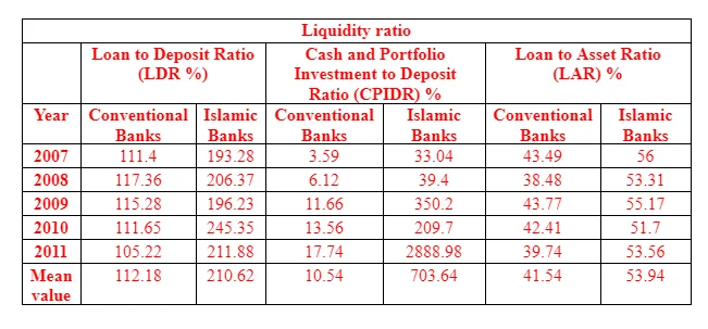 Liquidity ratio