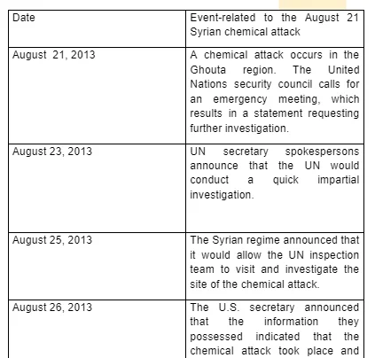 Chemical attack timeline