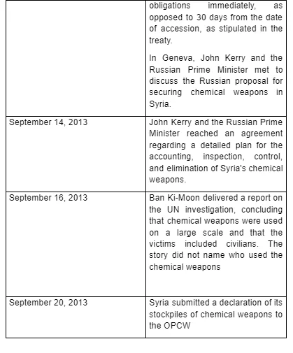 Chemical attack timeline