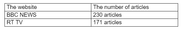 the number of articles