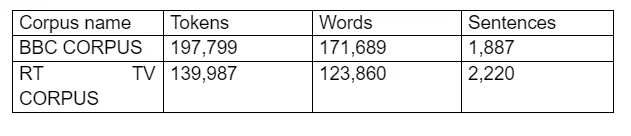 the number of words, tokens, and sentences