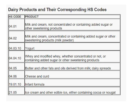 Imported dairy products on which China cut the tariff