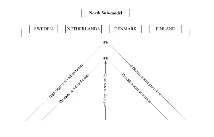 Nordic Sub-Model