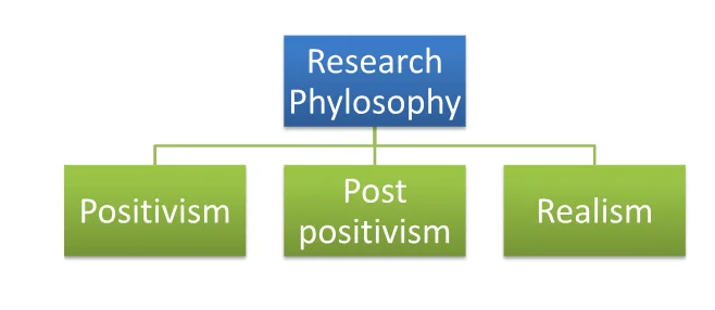 Research Philosophy