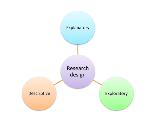 Research Design