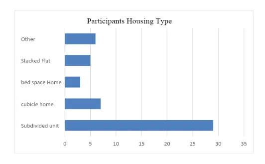 Participants Housing Type