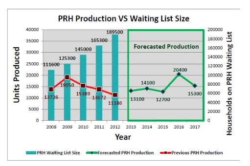 Public Rental Housing Production vs. Waiting List Size adopted from Zheng, Hui and Zheng