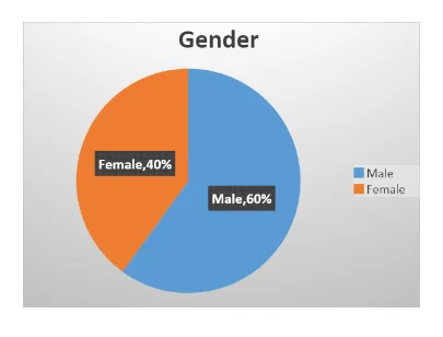 Gender