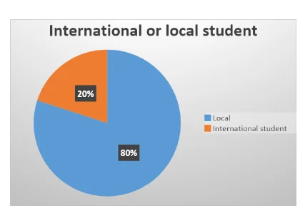 International or Local student
