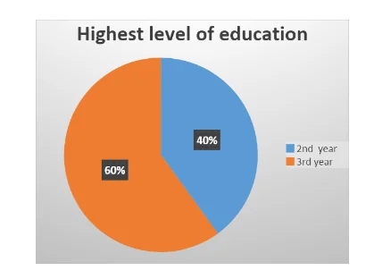 Highest level of education