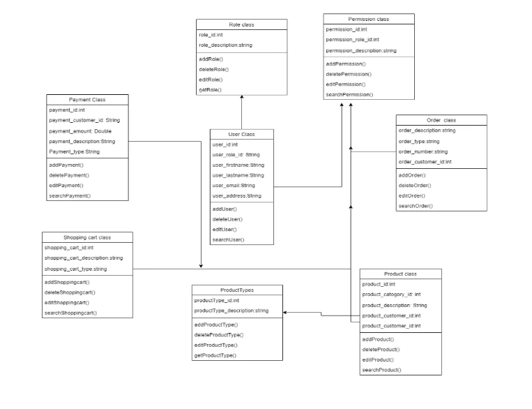 Class diagram of the implemented flower-selling site